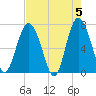 Tide chart for Range 'A' Light, Bear River, Georgia on 2024/05/5
