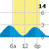 Tide chart for Fort Monroe, Virginia on 2023/04/14