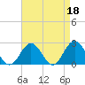 Tide chart for Fort Monroe, Virginia on 2023/04/18
