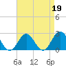 Tide chart for Fort Monroe, Virginia on 2023/04/19