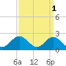 Tide chart for Fort Monroe, Virginia on 2023/04/1
