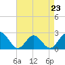 Tide chart for Fort Monroe, Virginia on 2023/04/23