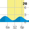 Tide chart for Fort Monroe, Virginia on 2023/04/28