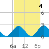 Tide chart for Fort Monroe, Virginia on 2023/04/4