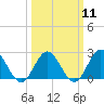 Tide chart for Fort Monroe, Virginia on 2024/03/11