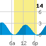 Tide chart for Fort Monroe, Virginia on 2024/03/14