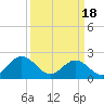 Tide chart for Fort Monroe, Virginia on 2024/03/18