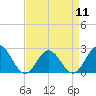 Tide chart for Fort Monroe, Virginia on 2024/04/11