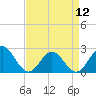 Tide chart for Fort Monroe, Virginia on 2024/04/12