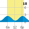 Tide chart for Fort Monroe, Virginia on 2024/04/18