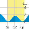 Tide chart for Fort Monroe, Virginia on 2024/05/11