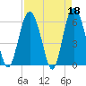 Tide chart for Old Tea Kettle Creek (Daymark 173), Georgia on 2023/04/18