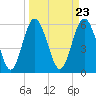 Tide chart for Old Tea Kettle Creek (Daymark 173), Georgia on 2024/03/23