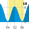 Tide chart for Old Tower, Sapelo Island, Georgia on 2023/04/10