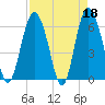 Tide chart for Old Tower, Sapelo Island, Georgia on 2023/04/18