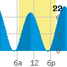 Tide chart for Old Tower, Sapelo Island, Georgia on 2023/04/22