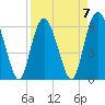 Tide chart for Old Tower, Sapelo Island, Georgia on 2023/04/7