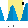 Tide chart for Old Tower, Sapelo Island, Georgia on 2023/04/8