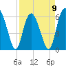 Tide chart for Old Tower, Sapelo Island, Georgia on 2023/04/9