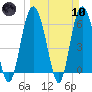 Tide chart for Old Tower, Sapelo Island, Georgia on 2024/03/10