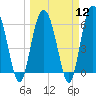 Tide chart for Old Tower, Sapelo Island, Georgia on 2024/03/12