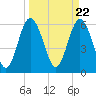 Tide chart for Old Tower, Sapelo Island, Georgia on 2024/03/22