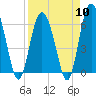 Tide chart for Old Tower, Sapelo Island, Georgia on 2024/04/10