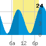 Tide chart for Old Tower, Sapelo Island, Georgia on 2024/04/24