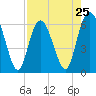 Tide chart for Old Tower, Sapelo Island, Georgia on 2024/04/25