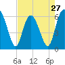 Tide chart for Old Tower, Sapelo Island, Georgia on 2024/04/27
