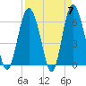 Tide chart for Old Tower, Sapelo Island, Georgia on 2024/04/7