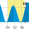 Tide chart for Old Tower, Sapelo Island, Georgia on 2024/05/10