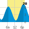 Tide chart for Old Tower, Sapelo Island, Georgia on 2024/05/20