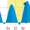 Tide chart for Old Tower, Sapelo Island, Georgia on 2024/05/8