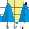 Tide chart for Olympia, Washington on 2024/04/10