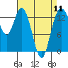 Tide chart for Olympia, Washington on 2024/04/11