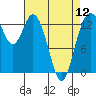 Tide chart for Olympia, Washington on 2024/04/12