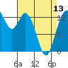 Tide chart for Olympia, Washington on 2024/04/13