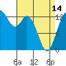 Tide chart for Olympia, Washington on 2024/04/14
