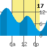 Tide chart for Olympia, Washington on 2024/04/17