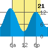 Tide chart for Olympia, Washington on 2024/04/21