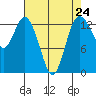 Tide chart for Olympia, Washington on 2024/04/24