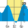 Tide chart for Olympia, Washington on 2024/04/25