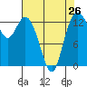 Tide chart for Olympia, Washington on 2024/04/26