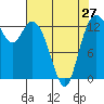 Tide chart for Olympia, Washington on 2024/04/27