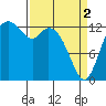 Tide chart for Olympia, Washington on 2024/04/2