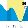 Tide chart for Olympia, Washington on 2024/04/30