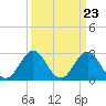 Tide chart for Beaufort Inlet Channel, North Carolina on 2024/03/23