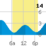 Tide chart for Beaufort Inlet Channel, North Carolina on 2024/04/14