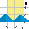 Tide chart for Beaufort Inlet Channel, North Carolina on 2024/04/18